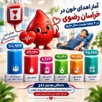 ثبت بیش از ۸۹ هزار اهدای خون در خراسان رضوی طی ۶ ماه نخست سال۱۴۰۵